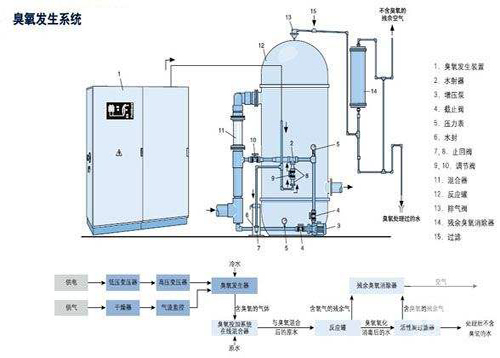 臭氧催化氧化設備的結構形式是什么？